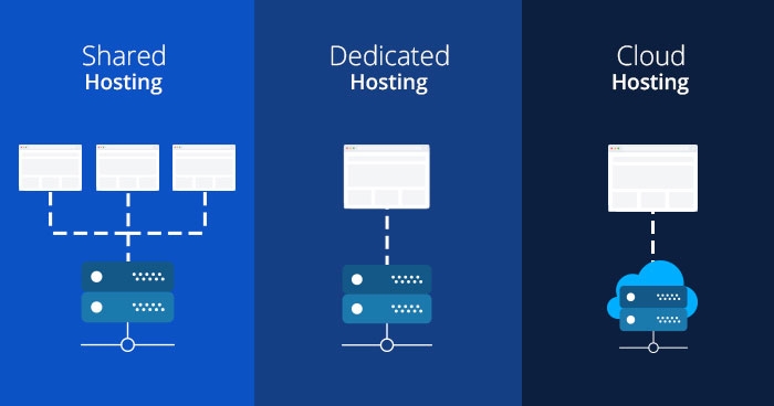 Các loại hosting phổ biến - Share hosting