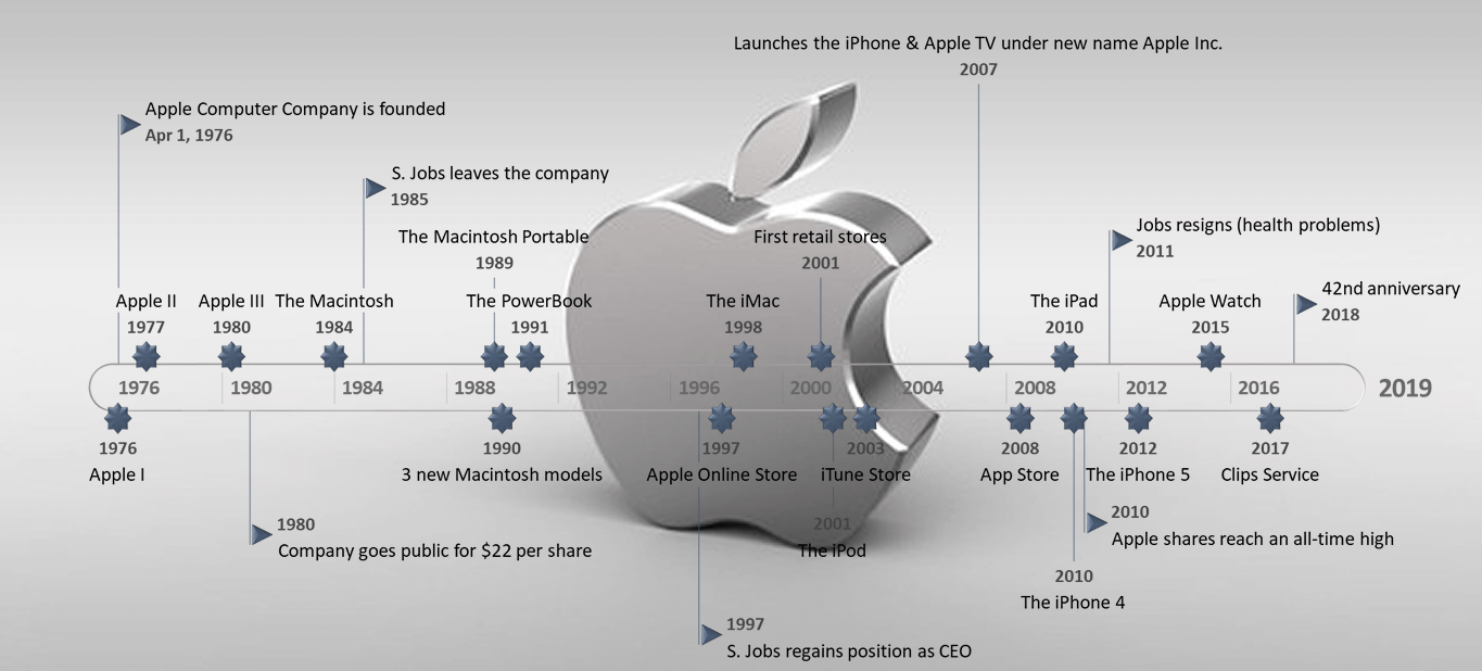 Lịch sử phát triển hệ sinh thái Apple