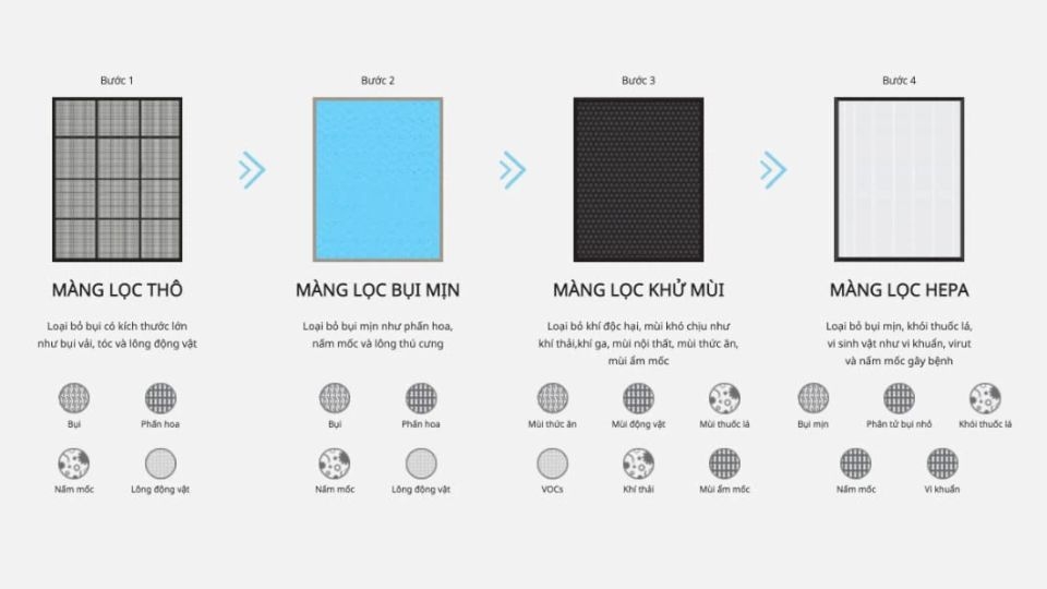 Hệ thống màng lọc Coway AP-1018F