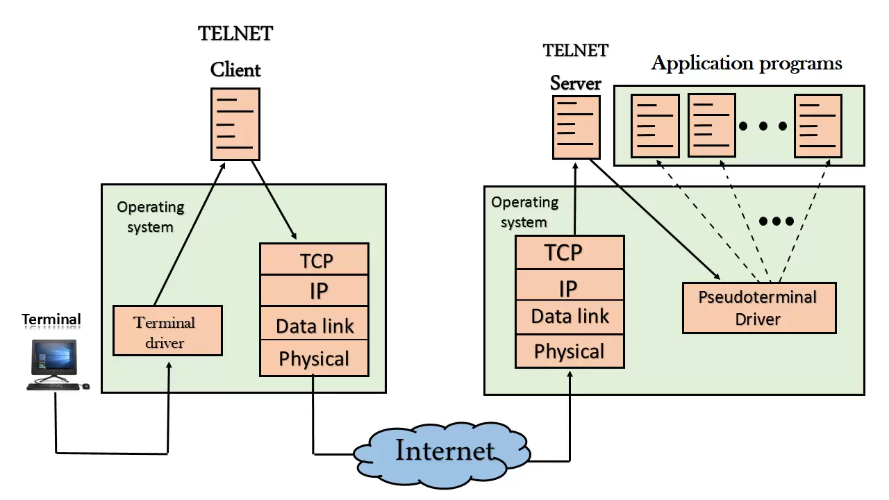 Telnet là gì? So sánh sự khác nhau giữa Telnet và SSH