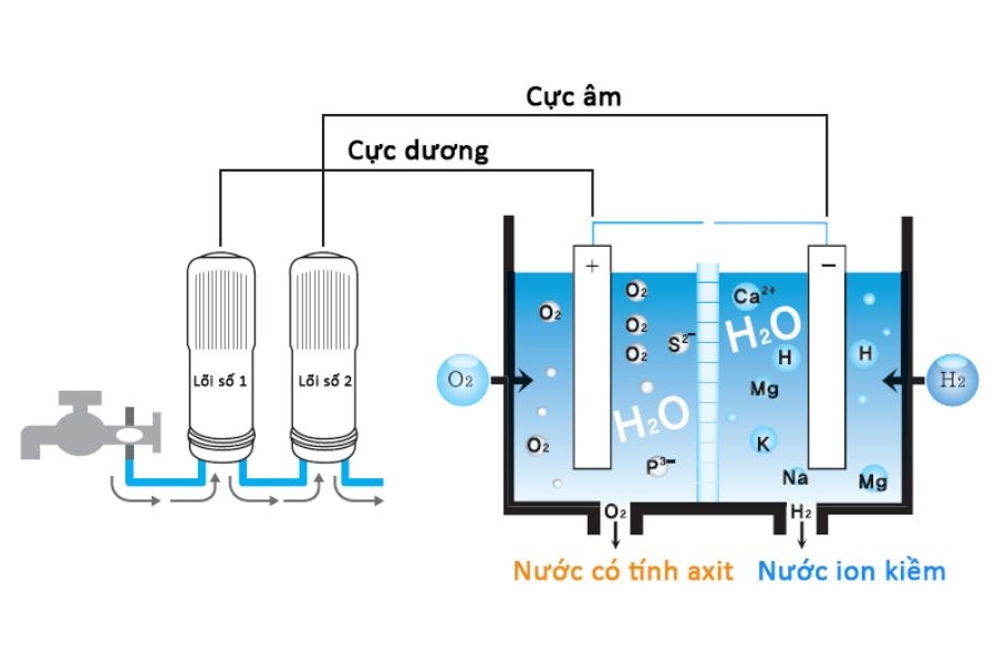 So sánh máy lọc nước ro và ion kiềm (Ảnh 3)