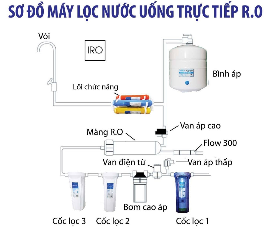 Cách bơm bình áp máy lọc nước (Ảnh 2)