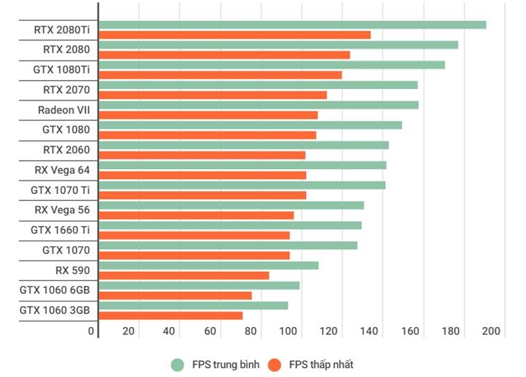 Biểu đồ FPS trung bình cộng 19 game của card đồ họa Nvidia