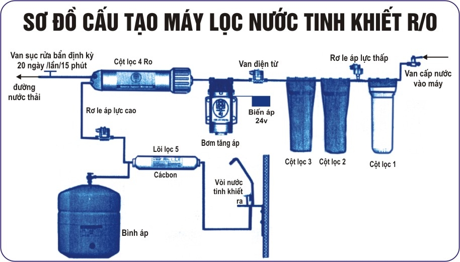 cách sử dụng máy lọc nước Karofi
