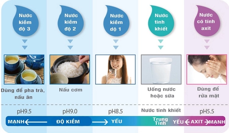 Nước lọc máy ion kiềm mang tới nhiều lợi ích cho người dùng