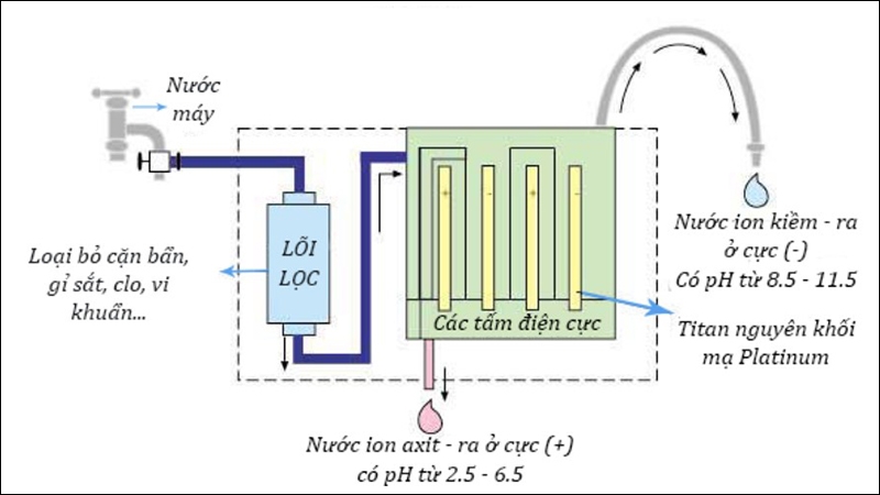 Tấm điện cực máy lọc nước là gì (Ảnh 4)
