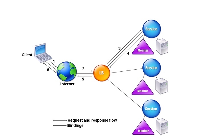 Cơ chế hoạt động của Load Balancing