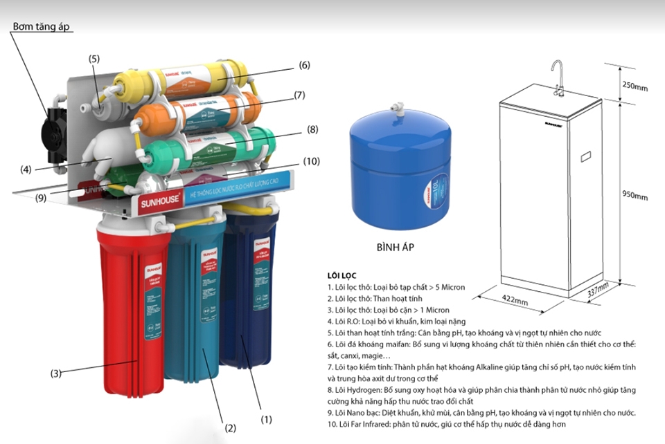 Nên mua máy lọc nước mấy lõi - Ảnh 02