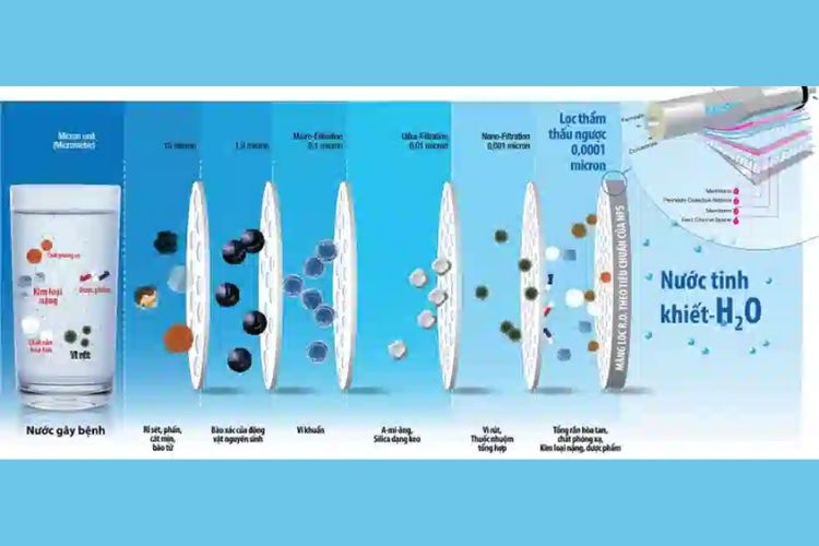 Công nghệ lọc nước RO
