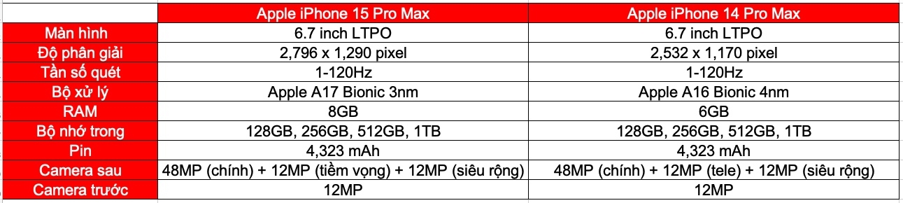 So sánh iPhone 15 Pro Max và iPhone 14 Pro Max (ảnh 6)