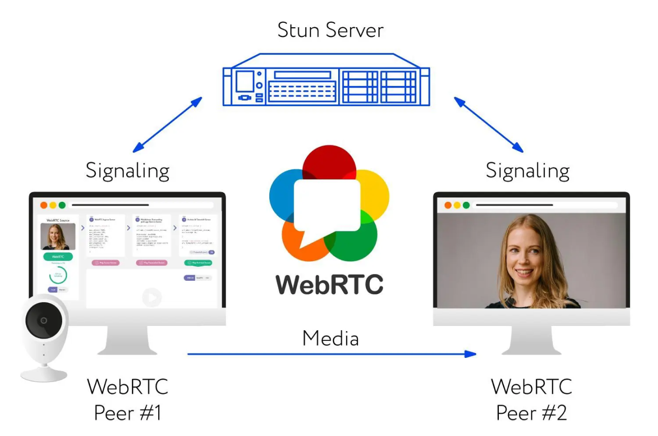 WebRTC là gì? Tìm hiểu về công nghệ truyền thông thời gian thực qua Web
