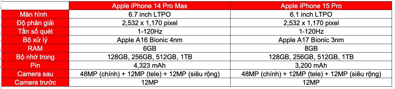 So sánh iPhone 14 Pro Max và iPhone 15 Pro (ảnh 4)