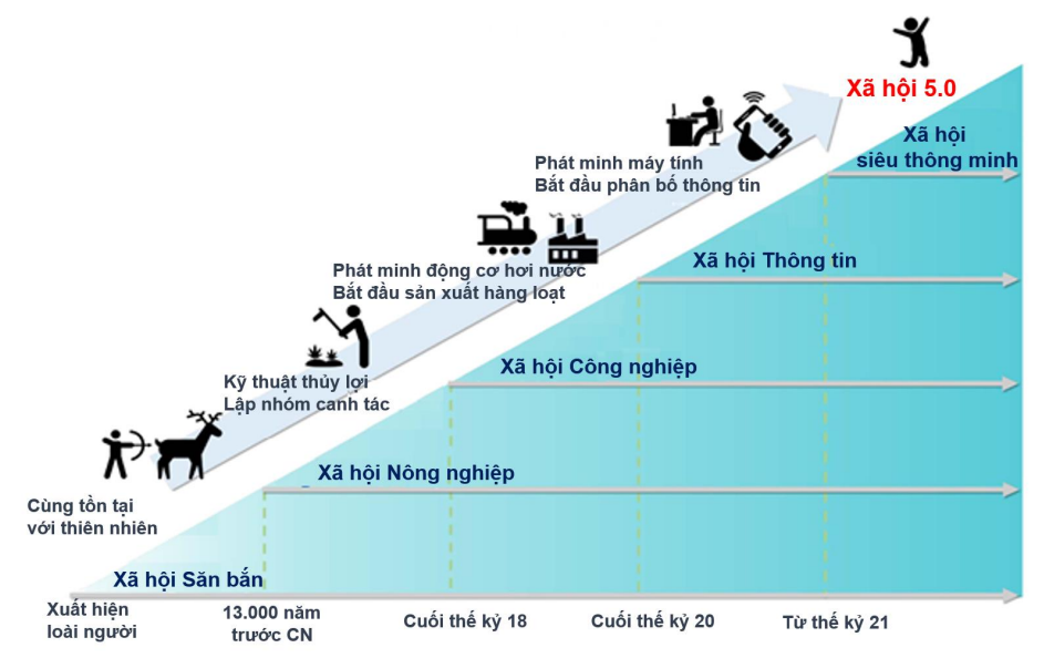 Thời đại 5.0: Những yếu tố lớn đã và đang tác động đến cuộc sống