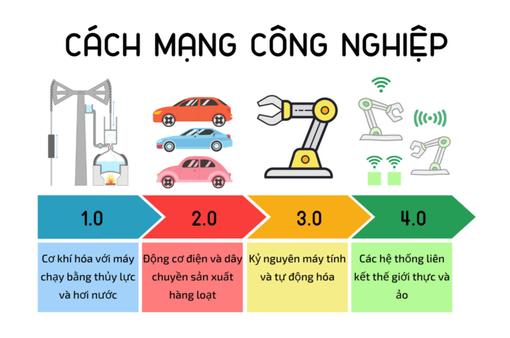 Thời Đại 4.0 Tiếng Anh Là Gì? Khám Phá Ý Nghĩa Và Ứng Dụng Thực Tế