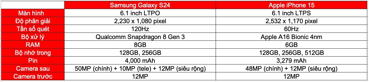 So sánh iPhone 15 và Galaxy S24 (ảnh 6)