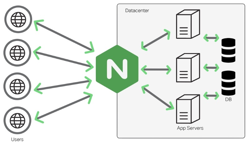 Nguyên lý hoạt động của Nginx