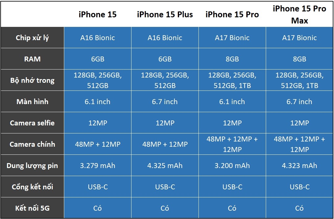 Tổng hợp cấu hình iPhone 15 series