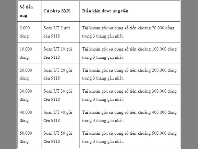 Cách ứng tiền Viettel qua 9118