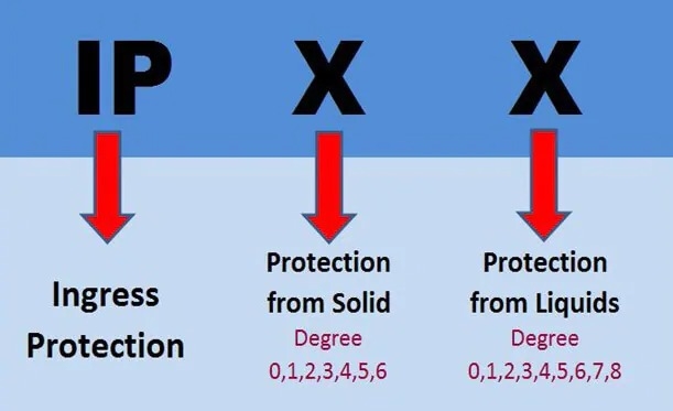 Tiêu chuẩn IP52/IP53/IP54 là gì? Khả năng chống nước, bụi như thế nào?