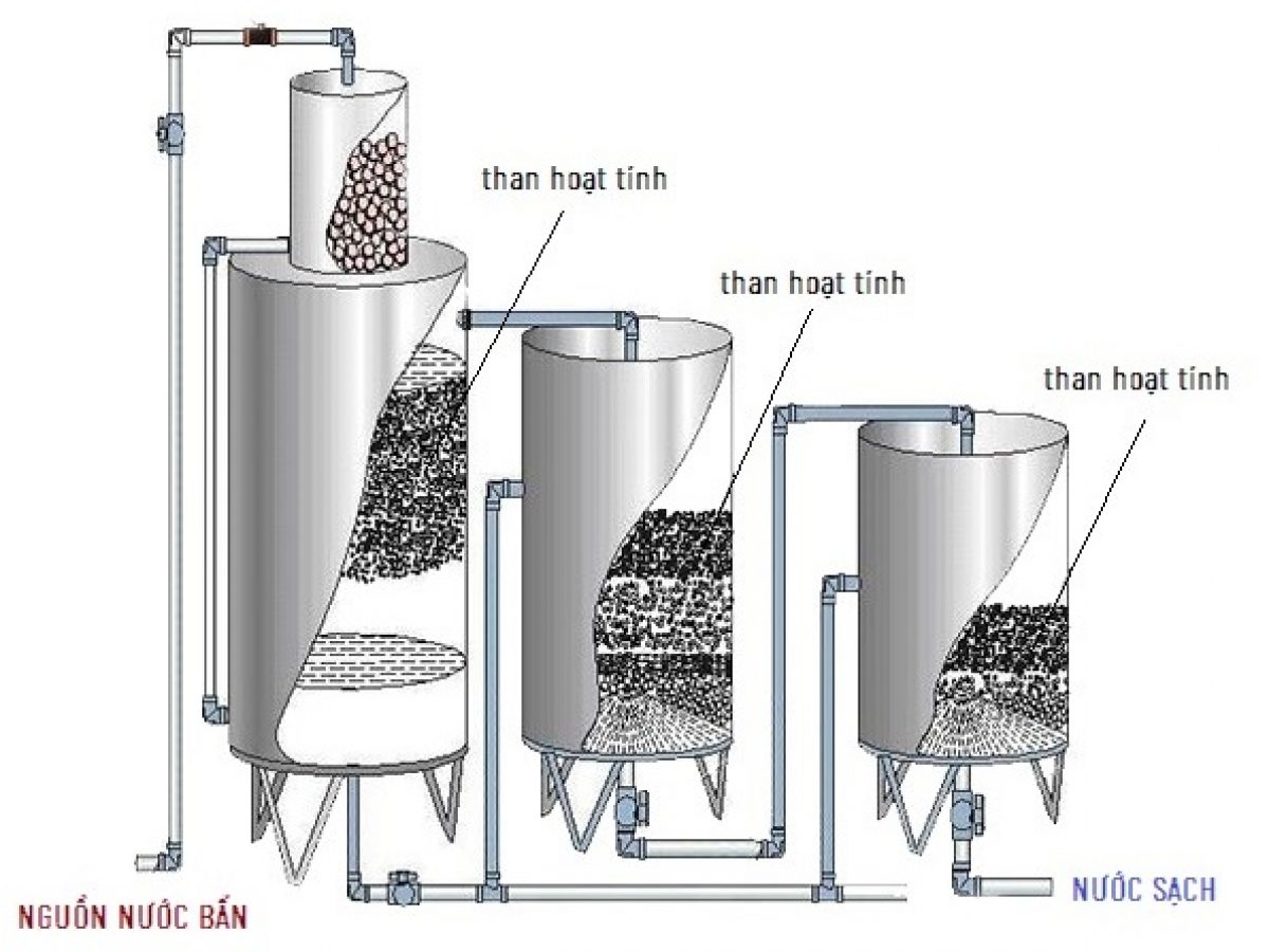 Quy trình dùng than hoạt tính lọc tái nước thải