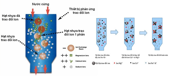 Bạn có thể áp dụng phương pháp trao đổi ion để loại bỏ sắt và mangan trong nước
