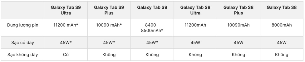 Thông tin pin và sạc Galaxy Tab S9 series (ảnh 2)
