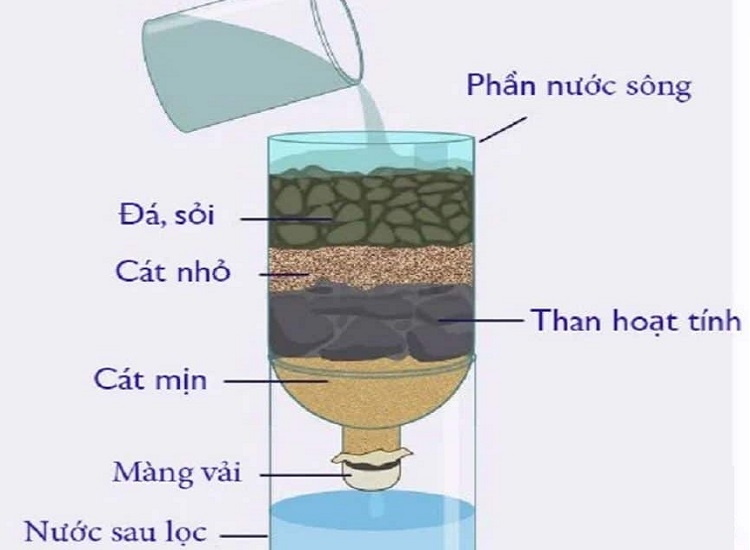 Đổ nước vào máy lọc nước tự chế bằng chai nhựa