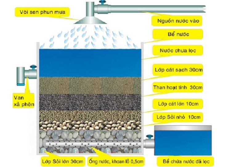 Cách lọc nước bằng cát và sỏi