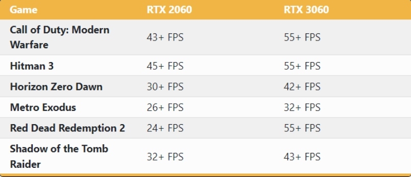 So sánh RTX 2060 vs RTX 3060 - Test game