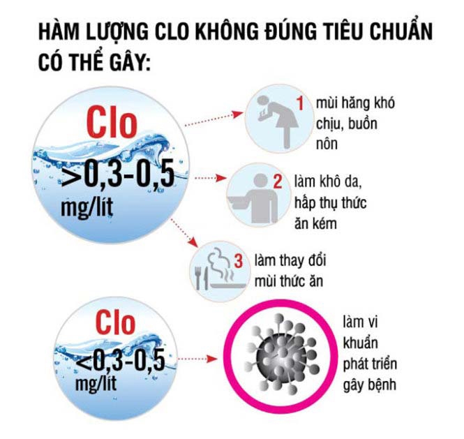 Clo có trong nước máy giúp loại bỏ các loại virus có hại
