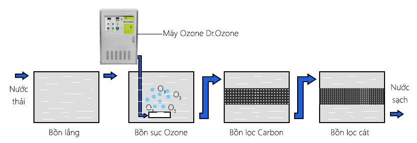 cách khử clo trong nước: Áp dụng phương pháp sục khí Ozone