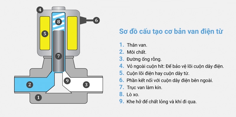 Sơ đồ cấu tạo van điện từ máy lọc nước