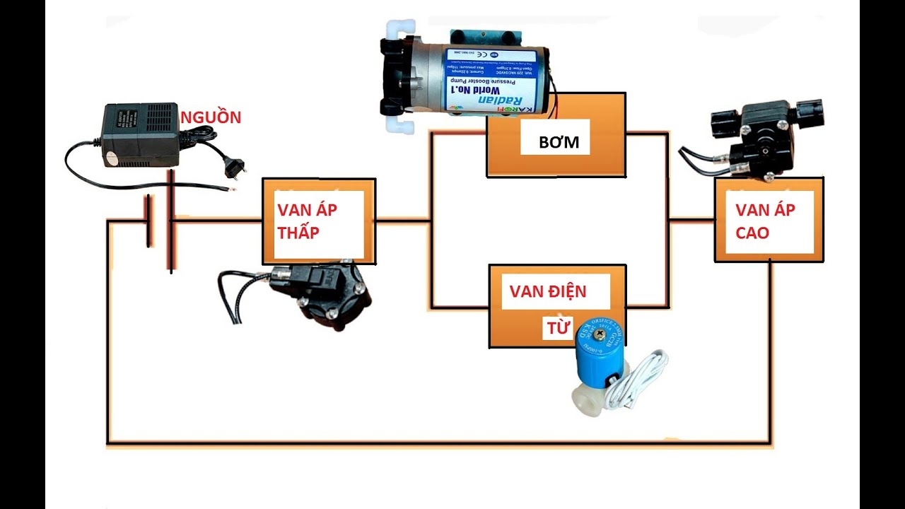 Chức năng chính của van điện từ máy lọc nước là tự động đóng mở nguồn nước khi cần thiết