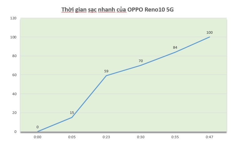 Đánh giá OPPO Reno10 5G: Hiệu năng mượt, ảnh chụp sắc nét, trải nghiệm trọn vẹn trong phân khúc