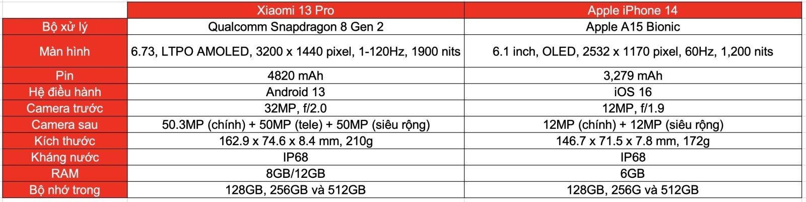 So sánh iPhone 14 và Xiaomi 13 Pro (ảnh 8)