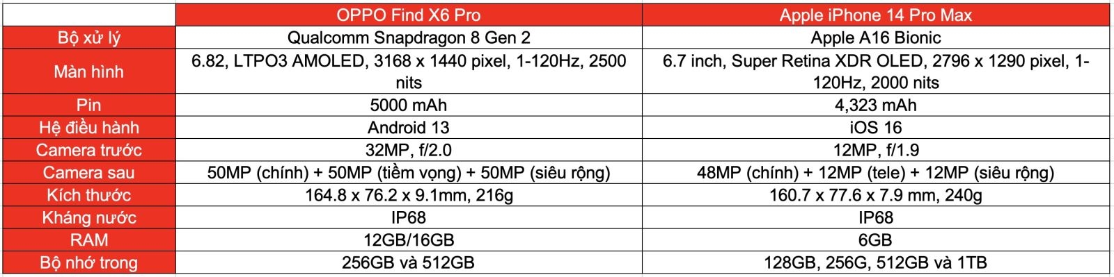 So sánh OPPO Find X6 và iPhone 14 Pro Max (ảnh 8)