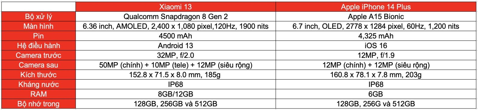 So sánh cấu hình iPhone 14 Plus và Xiaomi 13