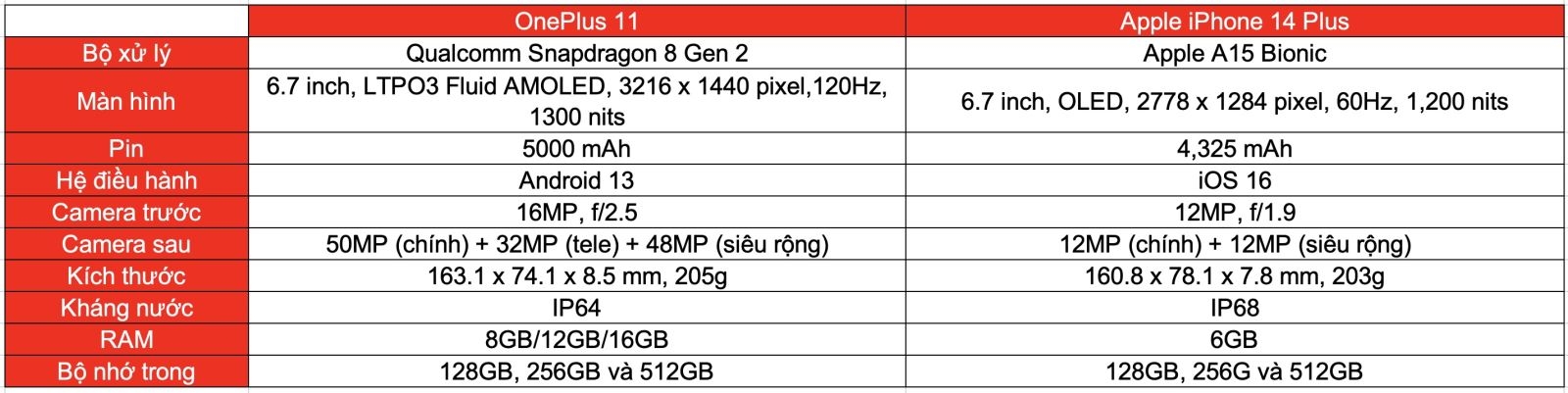 So sánh OnePlus 11 và iPhone 14 Plus (ảnh 8)