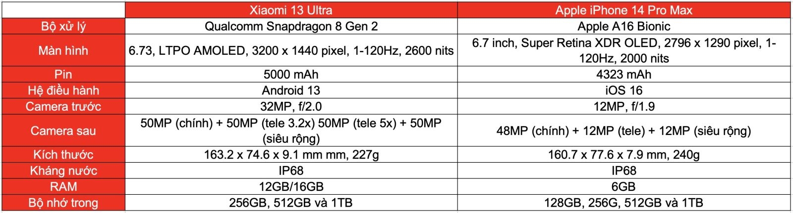 So sánh iPhone 14 Pro Max và Xiaomi 13 Ultra (ảnh 8)