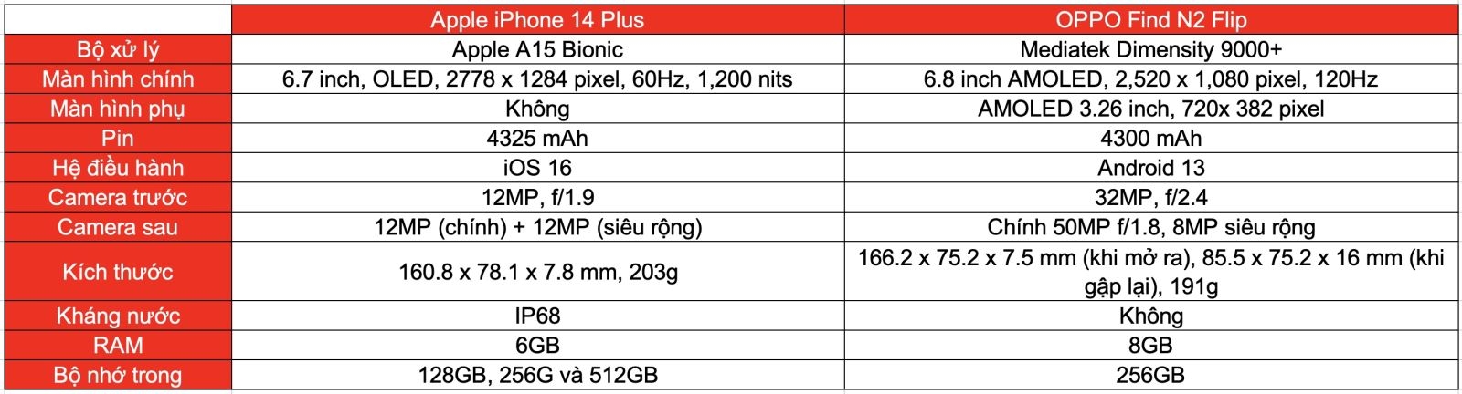 So sánh iPhone 14 Plus và OPPO Find N2 Flip (ảnh 9)