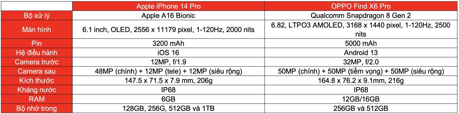 So sánh iPhone 14 Pro và OPPO Find X6 Pro (ảnh 7)