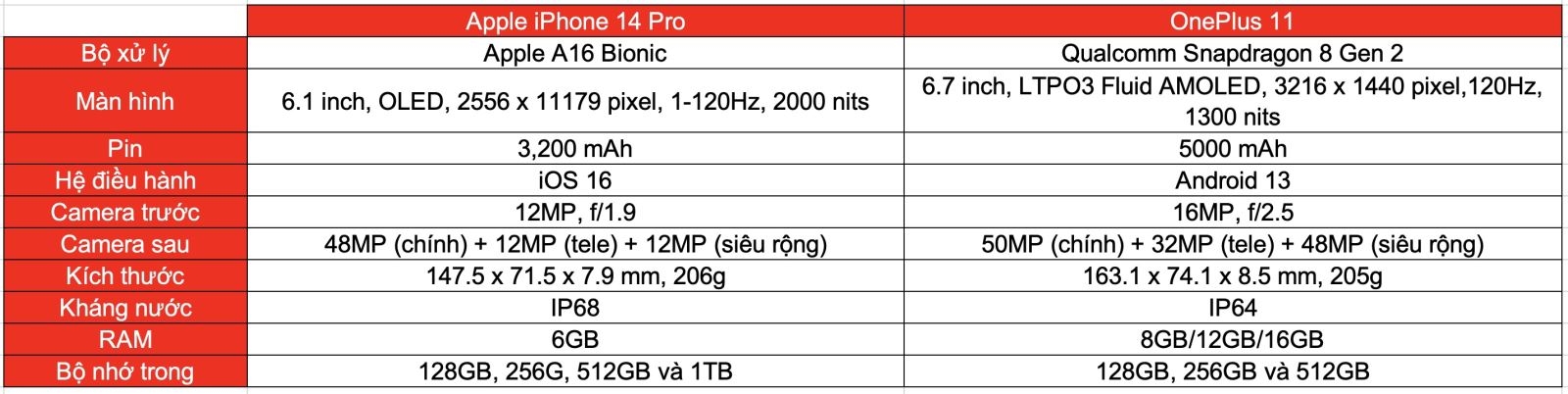 So sánh OnePlus 11 và iPhone 14 Pro (ảnh 9)