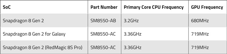 Hóa ra Snapdragon 8 Gen 2 for Galaxy nhưng lại không dành riêng cho Samsung Galaxy