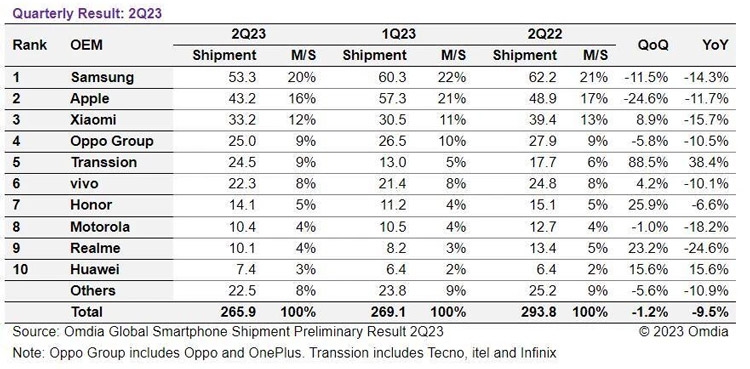 Vượt mặt Apple lẫn Samsung, một công ty điện thoại ít người biết ghi nhận mức tăng trưởng khủng 88.5% trong Q2/2023