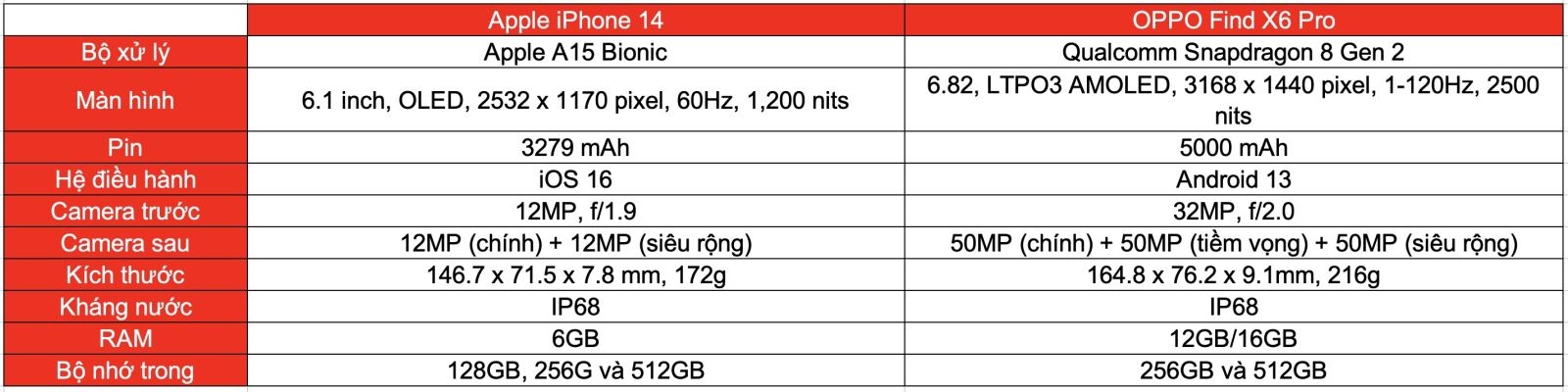 So sánh iPhone 14 và OPPO Find X6 Pro (ảnh 9)