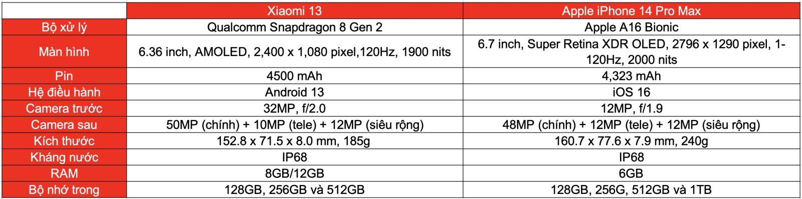 So sánh iPhone 14 Pro Max và Xiaomi 13 (ảnh 9)