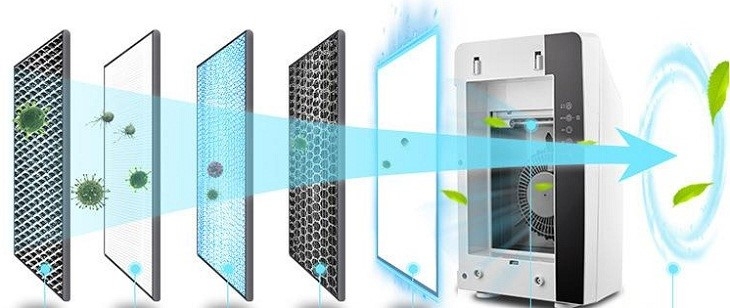 so sánh máy lọc không khí, máy lọc không khí hút ẩm và máy lọc không khí bù ẩm 1