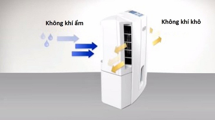 so sánh máy lọc không khí, máy lọc không khí hút ẩm và máy lọc không khí bù ẩm 2