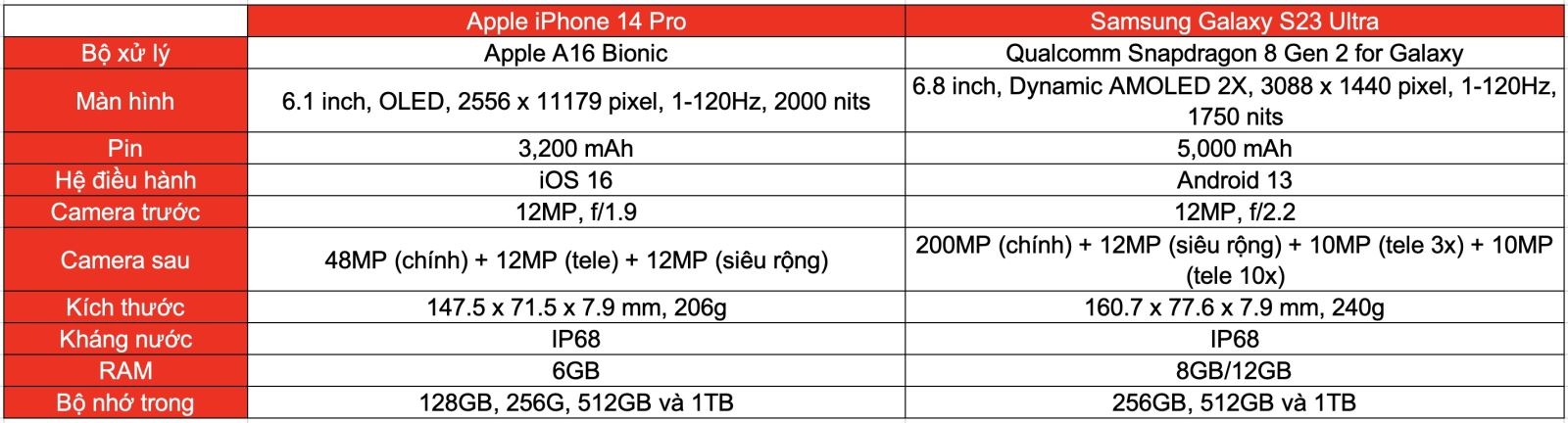 Cấu hình iPhone 14 Pro và Galaxy S23 Ultra