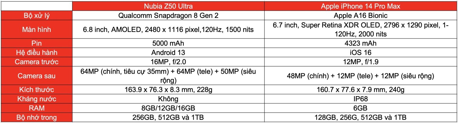 So sánh Nubia Z50 Ultra và iPhone 14 Pro Max (ảnh 9)